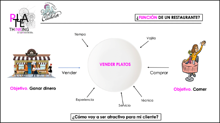 Plate Thinking: La herramienta definitiva para montar un restaurante de ...