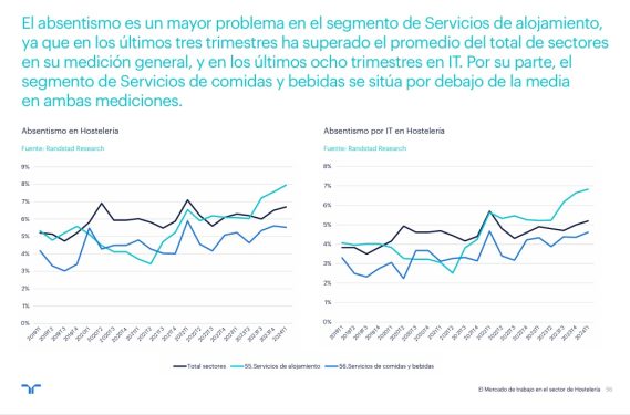 absentismo laboral hosteleria